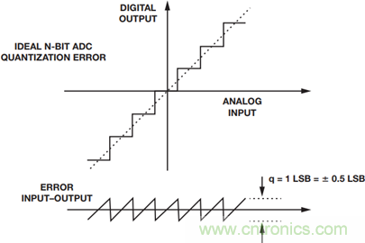 如何為你的設(shè)計選一個正確的轉(zhuǎn)換器？
