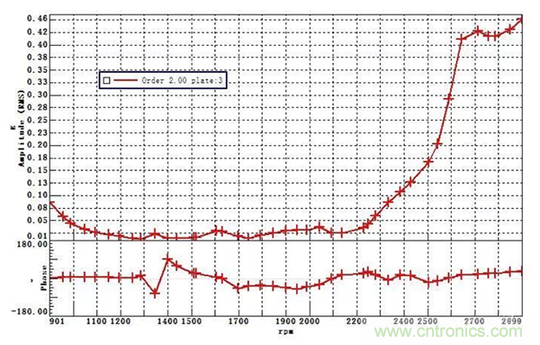 階次的相位、提取與疊加