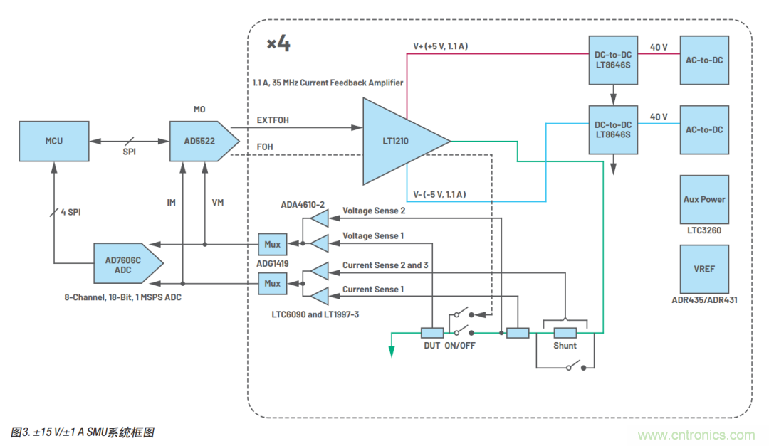 如何實(shí)現(xiàn)多通道SMU源測(cè)量單元？這里有一款實(shí)用解決方案~