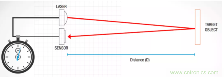 為什么在汽車(chē)激光雷達(dá)應(yīng)用中采用硅光電倍增管傳感器？