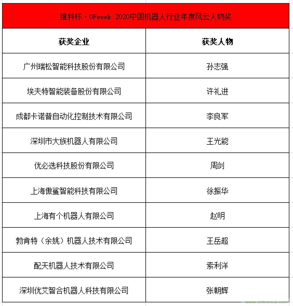 OFweek 2021中國(guó)機(jī)器人產(chǎn)業(yè)大會(huì)&ldquo;維科杯&rdquo;獲獎(jiǎng)名單揭曉！