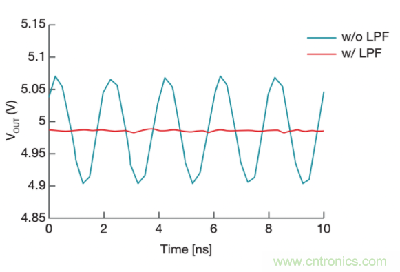 電源&ldquo;芯&rdquo;趨勢 | 帶您走進低噪聲和高精度