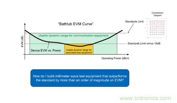 從幾款核心器件下手，分析如何構(gòu)建儀表級(jí)毫米波發(fā)射信號(hào)鏈