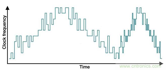 降低開(kāi)關(guān)模式電源中EMI的常規(guī)方法和最新技術(shù)有哪些？