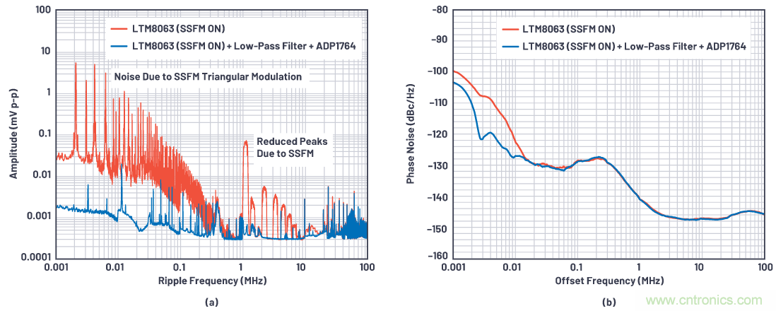 優(yōu)化信號(hào)鏈的電源系統(tǒng) &mdash; 第1部分：多少電源噪聲可以接受？