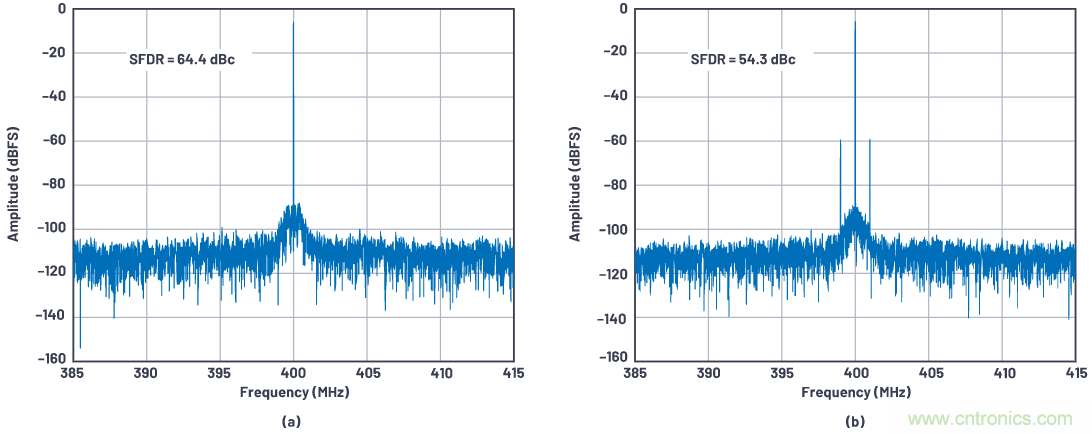 優(yōu)化信號(hào)鏈的電源系統(tǒng) &mdash; 第1部分：多少電源噪聲可以接受？
