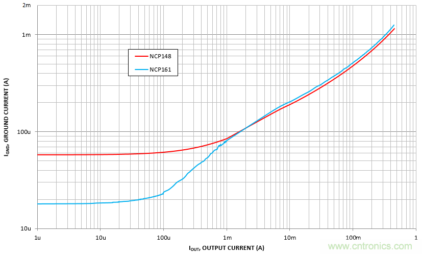負載瞬態(tài)響應與靜態(tài)電流有何關系？