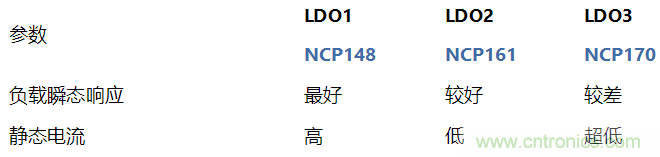 負載瞬態(tài)響應與靜態(tài)電流有何關系？