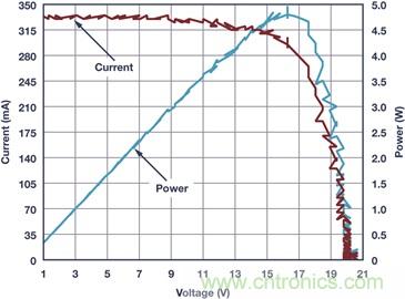 典型工作環(huán)境中分析光伏 I-V 特性，咱得講究個&ldquo;精確&rdquo;