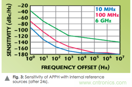 如何通過使用頻譜分析儀測量信號源相位噪聲？