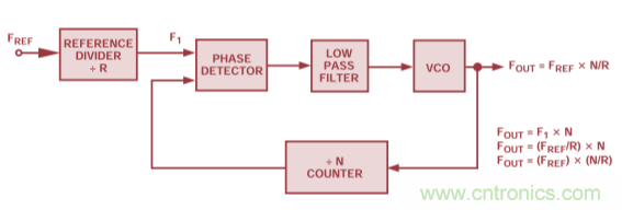 用于高頻接收器和發(fā)射器的鎖相環(huán)&mdash;&mdash;第三部分