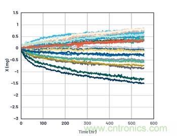 通過(guò)應(yīng)力和應(yīng)變管理，實(shí)現(xiàn)出色的高精度傾斜/角度檢測(cè)性能