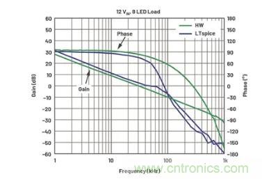 玩轉(zhuǎn)LTspice丨生成LED驅(qū)動器的波德圖，你學會了沒？