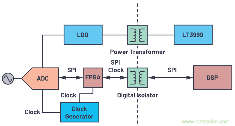 如何為ADC增加隔離而不損害其性能？