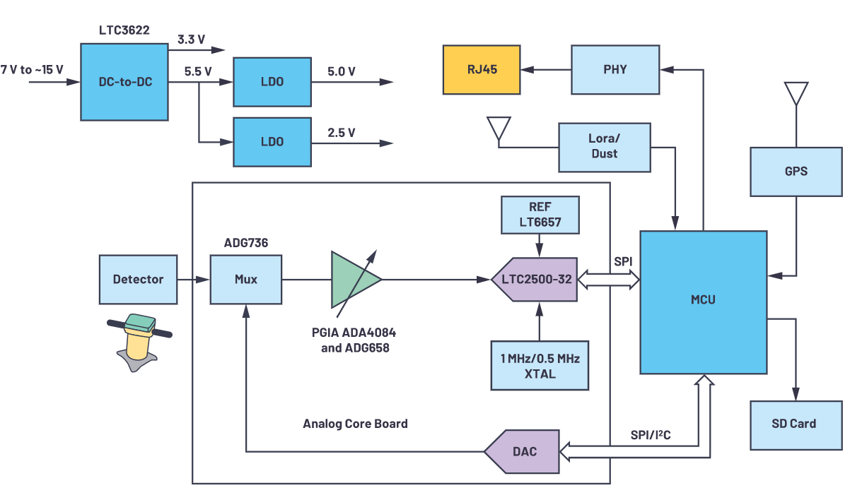 用于地震學(xué)和能源勘探應(yīng)用的低噪聲、低功耗DAQ解決方案