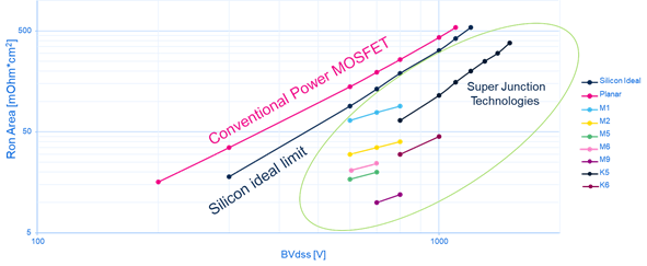 硅晶體管創(chuàng)新還有可能嗎？意法半導體超結MDmesh案例研究