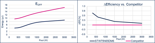 硅晶體管創(chuàng)新還有可能嗎？意法半導體超結MDmesh案例研究