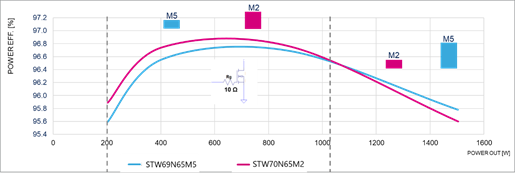 硅晶體管創(chuàng)新還有可能嗎？意法半導體超結MDmesh案例研究
