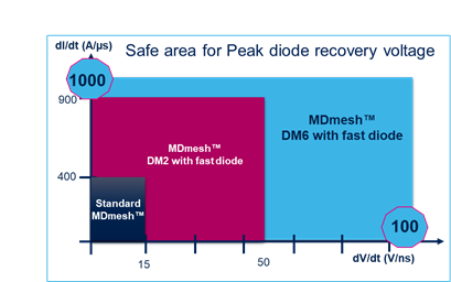 硅晶體管創(chuàng)新還有可能嗎？意法半導體超結MDmesh案例研究