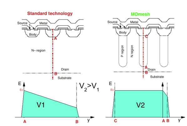 硅晶體管創(chuàng)新還有可能嗎？意法半導體超結MDmesh案例研究