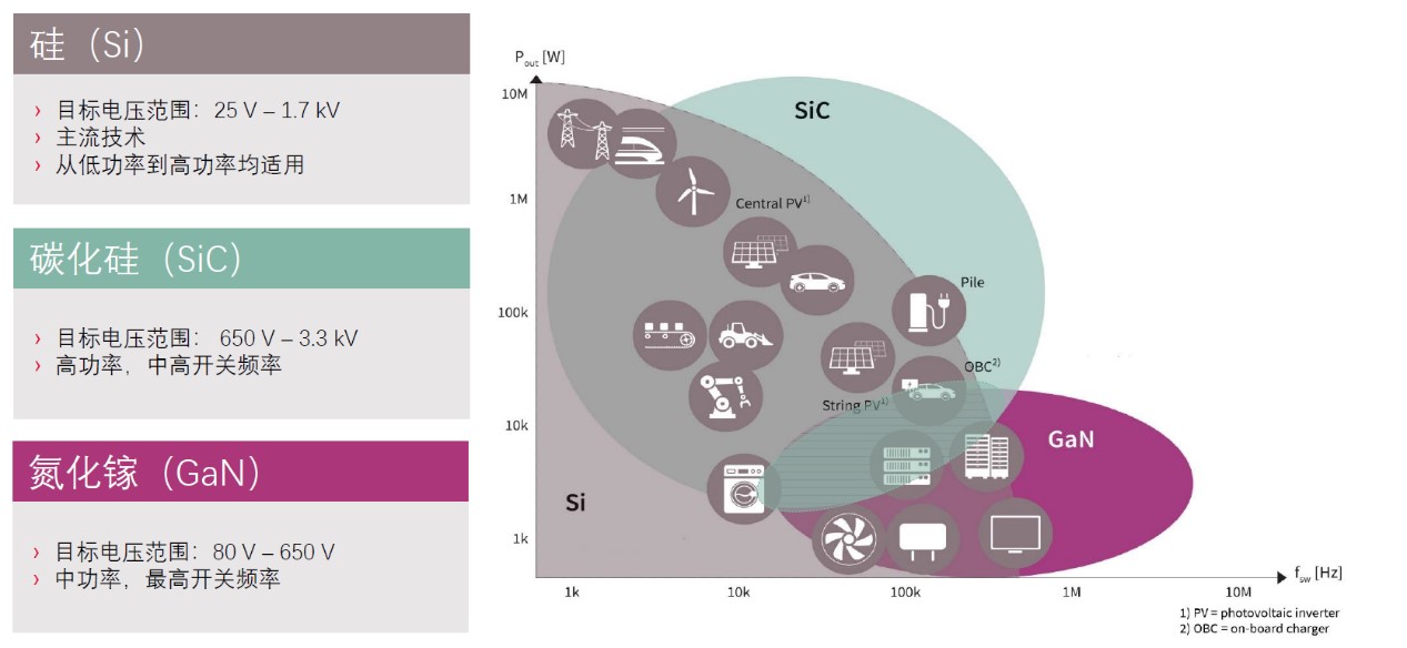 快充僅是第三代半導(dǎo)體應(yīng)用&ldquo;磨刀石&rdquo;，落地這一領(lǐng)域可每年省電40億度