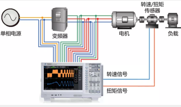 驅(qū)動未來，如何對電機運行異常做分析與定位？