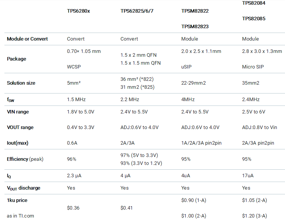 助力高速光模塊市場，提供高集成度，更小封裝電源的解決方案