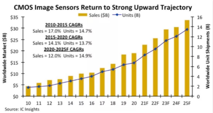 汽車、手機、安防之后，誰將成為CMOS圖像傳感器的第四&ldquo;戰(zhàn)場&rdquo;？