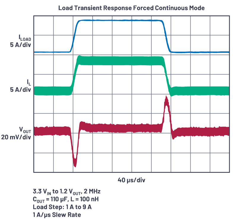 為什么使用DC-DC轉(zhuǎn)換器應(yīng)盡可能靠近負(fù)載的負(fù)載點(diǎn)(POL)電源？