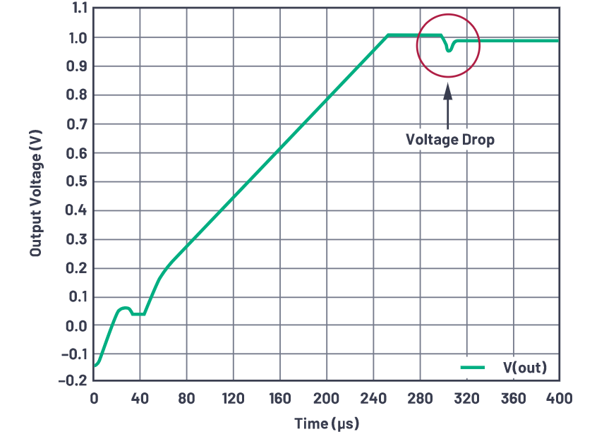 為什么使用DC-DC轉(zhuǎn)換器應(yīng)盡可能靠近負(fù)載的負(fù)載點(diǎn)(POL)電源？