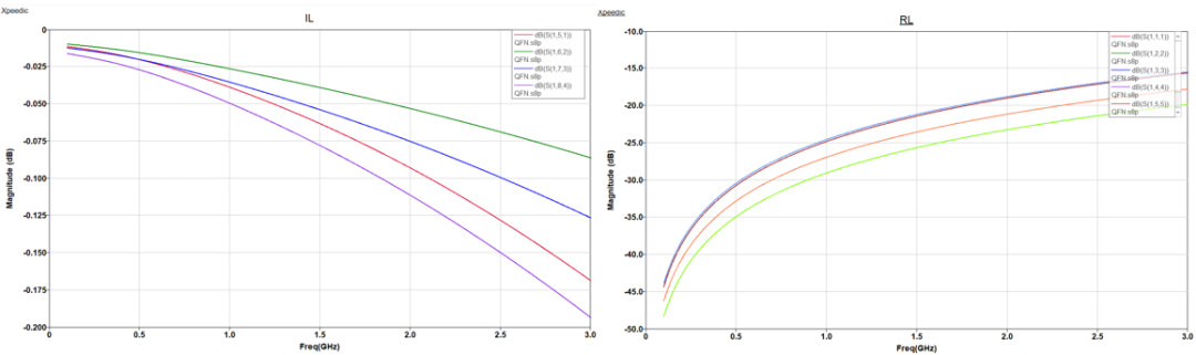 【成功案例】如何快速實(shí)現(xiàn)&ldquo;QFN封裝仿真&rdquo;？