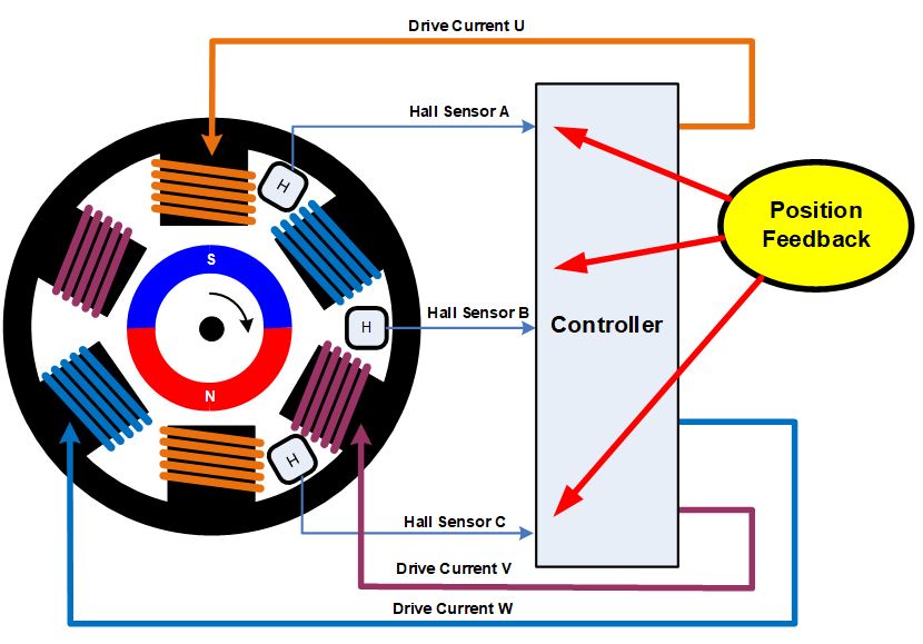 無刷直流電機(jī)、有刷直流電機(jī)：該如何選擇？