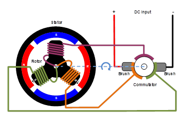 無刷直流電機(jī)、有刷直流電機(jī)：該如何選擇？