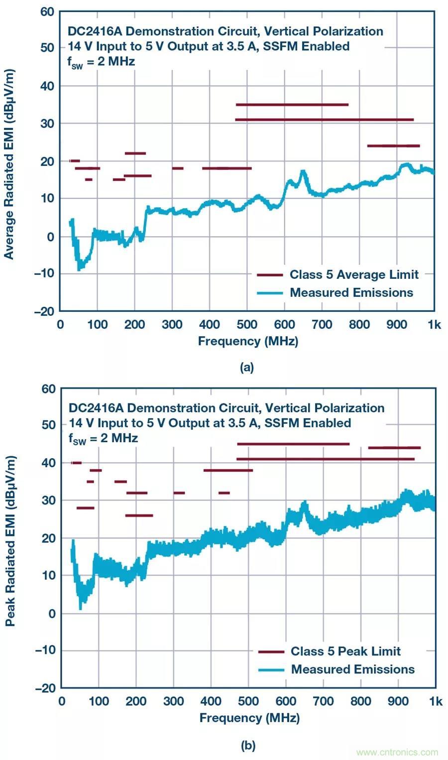 如何將EMI控制在極低水平？這款穩(wěn)壓器來助力