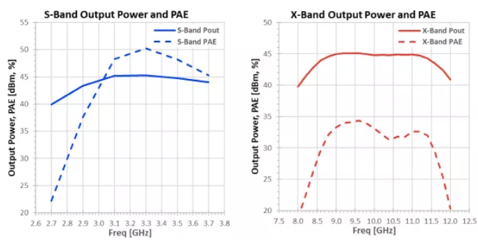 利用可采用電子方式重新配置的GaN功率放大器，徹底改變雷達設計