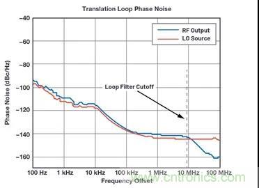 為何完全集成式轉(zhuǎn)換環(huán)路器件可實(shí)現(xiàn)出色的相位噪聲性能？