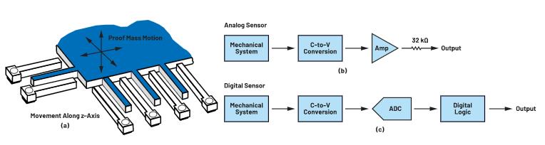 為狀態(tài)監(jiān)控選擇MEMS加速度計時，有這些關(guān)鍵但經(jīng)常被忽視的參數(shù)