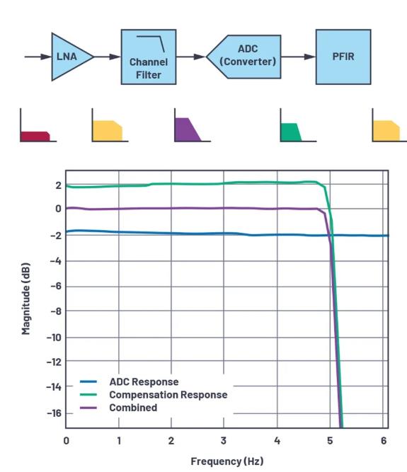 改進寬帶多通道系統(tǒng)，集成強化型DSP幫您搞掂~