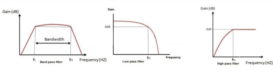有源帶通濾波器的常見類型及應(yīng)用電路