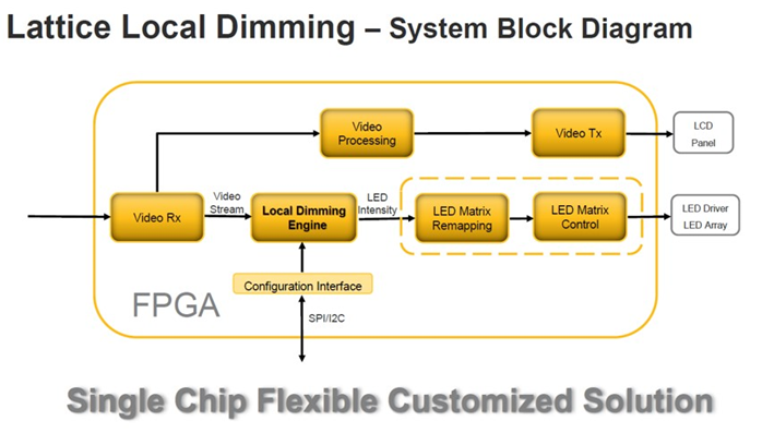 使用FPGA實現(xiàn)自適應全陣列局部調光解決方案
