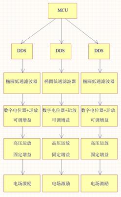 實(shí)戰(zhàn)分享：腫瘤電場治療硬件設(shè)計方案