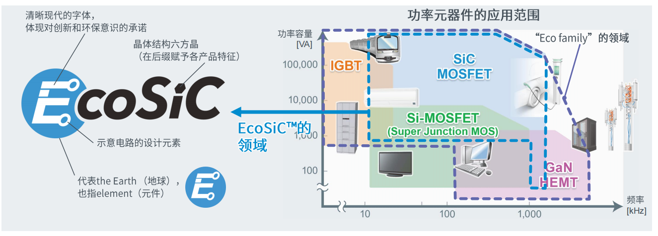 超高功率密度SiC模塊，助力電動車主逆變器小型化