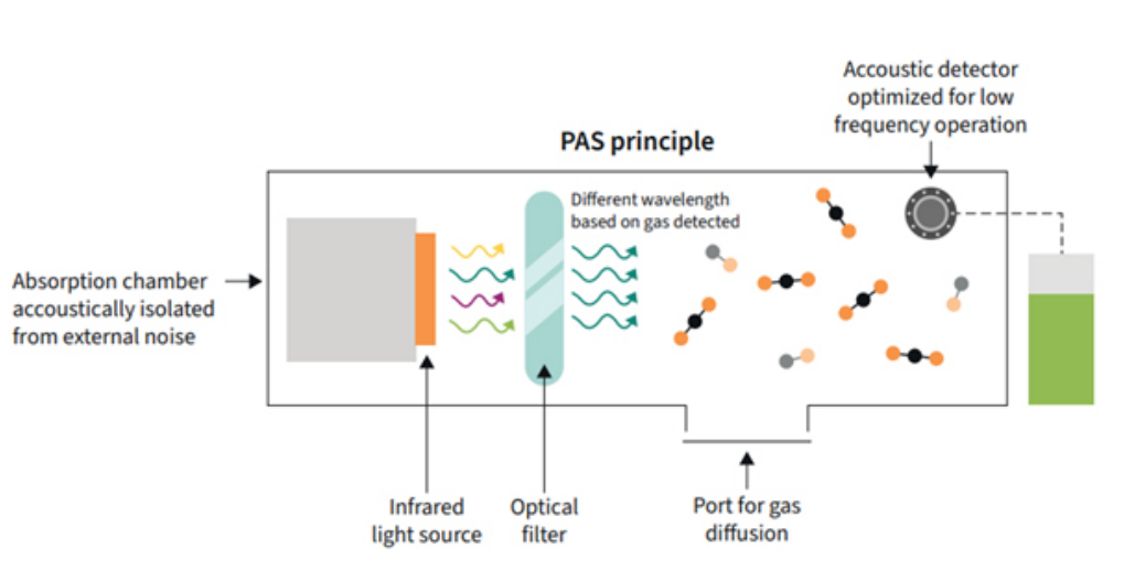 利用傳感技術(shù)監(jiān)測并解決環(huán)境問題，打造可持續(xù)未來