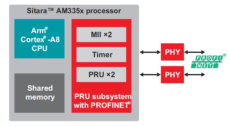 實現(xiàn)智能工廠：不可或缺的工業(yè)以太網(wǎng)技術，你了解多少？