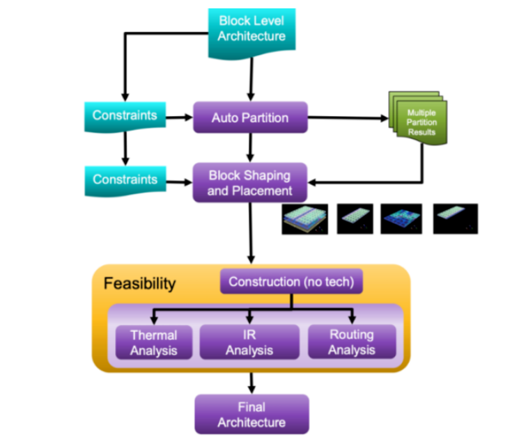 面對高復雜度芯片，何時轉向多裸片封裝破局？