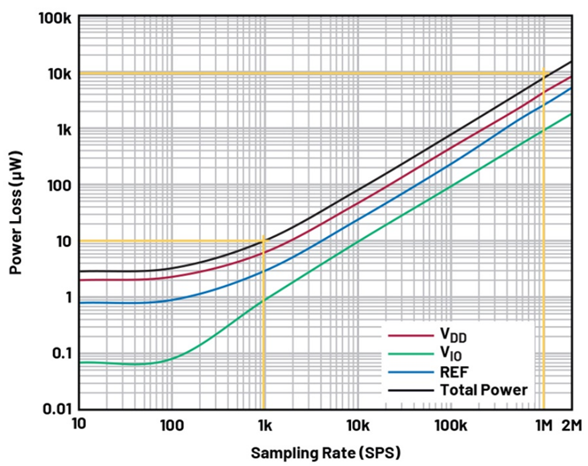 如何實(shí)現(xiàn)高精度測(cè)量的節(jié)能模數(shù)轉(zhuǎn)換？