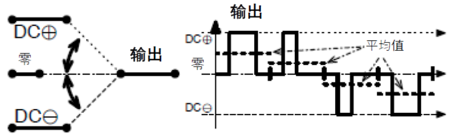 三相功率因數(shù)校正(PFC)系統(tǒng)（或也稱為有源整流或有源前端系統(tǒng)）正引起極大的關(guān)注，近年來需求急劇增加。之前我們介紹了三相功率因數(shù)校正系統(tǒng)的優(yōu)點(diǎn)。本文為系列文章的第二部分，將主要介紹設(shè)計(jì)三相PFC時(shí)的注意事項(xiàng)。  在設(shè)計(jì)三相PFC時(shí)應(yīng)該考慮哪些關(guān)鍵方面？  對(duì)于三相PFC，有多種拓?fù)浣Y(jié)構(gòu)，具體可根據(jù)應(yīng)用要求而定。不同的應(yīng)用在功率流方向、尺寸、效率、環(huán)境條件和成本限制等參數(shù)方面會(huì)有所不同。在實(shí)施三相PFC系統(tǒng)時(shí)，設(shè)計(jì)人員應(yīng)考慮幾個(gè)注意事項(xiàng)。以下是一些尤其需要注意的事項(xiàng)：  單極還是雙極（兩電平或三電平） 調(diào)制方案 開關(guān)頻率vs功率器件 熱管理和損耗管理 雙向傳輸和輸出方向優(yōu)化 拓?fù)浣Y(jié)構(gòu) 這些方面都會(huì)影響我們系統(tǒng)的結(jié)果和整體性能，因此它們對(duì)于滿足應(yīng)用的要求至關(guān)重要。在下面的討論中，我們假設(shè)輸入電壓為三相400VAC（EU）或480VAC（USA）。  單極或雙極（兩電平或三電平）  第一個(gè)關(guān)鍵決定是使用兩電平還是三電平拓?fù)浣Y(jié)構(gòu)。這對(duì)效率有很大影響，主要包括開關(guān)和二極管中的開關(guān)損耗、電感器中的高頻損耗，以及EMI。這還會(huì)極大影響拓?fù)浣Y(jié)構(gòu)，因?yàn)椴⒎撬型負(fù)浣Y(jié)構(gòu)都支持三電平功能。  圖4和圖5顯示了二電平和三電平開關(guān)之間的區(qū)別。  圖4.單電平或兩電平開關(guān)原理   圖5.兩電平或三電平開關(guān)原理  三電平拓?fù)浣Y(jié)構(gòu)的優(yōu)點(diǎn)包括：  1. 開關(guān)損耗減小。通常，開關(guān)損耗與施加到開關(guān)和二極管的電壓的二次方成正比（開關(guān)損耗αVSwitch or Diode2）。在三電平拓?fù)浣Y(jié)構(gòu)中，只有一半的總輸出電壓被施加到（一些）開關(guān)或（一些）二極管。  2. 升壓電感器中的電流紋波變小。對(duì)于相同的電感值，施加到電感器的峰峰值電壓也是三電平拓?fù)浣Y(jié)構(gòu)中總輸出電壓的一半。這使得電流紋波更小，更容易使用更小的電感器進(jìn)行濾波，從而實(shí)現(xiàn)更緊湊的電感器設(shè)計(jì)并降低成本。此外，部分電感器損耗與電流紋波成正比。因此，較低的紋波將有助于減少電感器中的損耗。  3. EMI降低。EMI主要與電流紋波有關(guān)。正如剛剛提到的，三電平拓?fù)浣Y(jié)構(gòu)減少了電流紋波，使濾波更容易并產(chǎn)生更低的傳導(dǎo)EMI。電磁輻射EMI與dV/dt和dI/dt相關(guān)。首先，三電平拓?fù)浣Y(jié)構(gòu)降低了峰峰值開關(guān)電壓，使得開關(guān)節(jié)點(diǎn)走線輻射的電場(chǎng)更小。其次，三電平拓?fù)浣Y(jié)構(gòu)減少了峰峰值開關(guān)電流，使得在開關(guān)功率級(jí)環(huán)路中輻射的磁場(chǎng)更小。  開關(guān)頻率與開關(guān)技術(shù)  開關(guān)頻率對(duì)電氣設(shè)計(jì)有多方面的影響，而且也會(huì)對(duì)系統(tǒng)規(guī)格（如尺寸和重量）和額外成本（如運(yùn)輸和處理成本）產(chǎn)生影響。  提高開關(guān)頻率，可以減小無源元件的尺寸，從而使系統(tǒng)更輕并降低成本。然而，開關(guān)損耗隨頻率增加。新的開關(guān)技術(shù)解決了這一難題。  就開關(guān)技術(shù)而言，IGBT是速度較慢的器件。IGBT用于開關(guān)頻率較低（幾十kHz）的轉(zhuǎn)換器中。與MOSFET相比，當(dāng)VCE(SAT)小于RDS(ON)×ID時(shí)，它們更適合用于非常高的電流。硅超級(jí)結(jié)MOSFET的使用頻率不超過100kHz左右。而碳化硅(SiC) MOSFET可用于100kHz以上。  關(guān)于二極管，肖特基SiC二極管與快速硅二極管也可用于三相PFC中的升壓二極管，與MOSFET互補(bǔ)，以降低開關(guān)損耗并允許超結(jié)硅MOSFET實(shí)現(xiàn)更高的工作頻率。  肖特基SiC二極管也可以與IGBT共同封裝，以減少反向恢復(fù)損耗。這種配置（硅IGBT+SiC聯(lián)合封裝二極管）稱為混合IGBT?；旌螴GBT在各種拓?fù)浣Y(jié)構(gòu)的半橋或背靠背配置中能以較少的開關(guān)損耗運(yùn)行。如果開關(guān)損耗較低，開關(guān)頻率也可以增加，以優(yōu)化系統(tǒng)性能。  最后，還必須考慮具體的應(yīng)用要求。對(duì)于“車載充電器”，由于尺寸和重量至關(guān)重要，因此需要高頻以減小無源元件的尺寸。這將需要高頻開關(guān)和二極管。在這種情況下，寬禁帶組件（如SiC）通常是首選。另一方面，對(duì)于“非車載充電器”，尺寸和重量并不那么重要。充電時(shí)間和成本更為關(guān)鍵。為縮短充電時(shí)間，常采用IGBT實(shí)現(xiàn)數(shù)百千瓦的充電功率。成本限制是采用更便宜的常規(guī)硅基器件解決方案的另一個(gè)原因。  調(diào)制方案  在平衡的三相系統(tǒng)中，沒有中性線電流。電壓總和始終為零，電流也是如此。我們有以下公式（其中U、V、W是三相線的名稱）：  這意味著流過一相或兩相的電流是否會(huì)通過其他兩相或一相（分別）返回電網(wǎng)。電流分流取決于電網(wǎng)波形的相位。有十二種不同的組合或狀態(tài)（取決于U、V、W值）。這些狀態(tài)稱為“扇區(qū)”，如圖6所示。  圖6.三相電壓和扇區(qū)  例如，在扇區(qū)1期間，電流從（U和V）流向W。在扇區(qū)4期間，電流從V流向（U和W）。調(diào)制技術(shù)將基于這些扇區(qū)，并將確定應(yīng)用于所需開關(guān)的PWM序列。  為了驅(qū)動(dòng)開關(guān)，還可以使用多種調(diào)制技術(shù)。最常見的是SVPWM。大多數(shù)情況下，采用對(duì)稱PWM調(diào)制來減少頻譜頻率含量，也用于減少前沿或后沿PWM調(diào)制時(shí)的EMI。為了減少開關(guān)和二極管的電壓應(yīng)力，通常（或幾乎總是）使用所謂的“三次諧波注入”來獲得空間矢量調(diào)制模式。使用的其他調(diào)制方案是平底調(diào)制或不連續(xù)調(diào)制，這主要有助于降低二極管的應(yīng)力，但會(huì)引入更高的失真和功率因數(shù)退化。  使用Clark和Park變換完成控制。Clark變換將三相電壓系統(tǒng)轉(zhuǎn)換為與三相系統(tǒng)具有相同線路頻率的單相系統(tǒng)。Park變換將單相系統(tǒng)轉(zhuǎn)換為具有有功和無功組件的靜態(tài)系統(tǒng)，類似于一種解調(diào)技術(shù)。通常，輸入電壓被認(rèn)為是純正電壓，并用作相移測(cè)量的基準(zhǔn)。當(dāng)輸入電流的有功值和無功值已知時(shí)，控制系統(tǒng)的目標(biāo)是調(diào)節(jié)無功電流分量總和為0。這是任何PFC 的主要目標(biāo)。有功部分由控制器調(diào)整，以向負(fù)載提供所需的功率。  損耗管理和熱管理  損耗和效率取決于許多參數(shù)，例如開關(guān)頻率、開關(guān)和二極管技術(shù)、轉(zhuǎn)換器拓?fù)浣Y(jié)構(gòu)和無源元件。眾所周知，如果損耗減少，則效率提高并且熱管理變得更容易。  在主動(dòng)元件中，有兩種方法可以處理熱管理。對(duì)于低功率應(yīng)用，使用分立功率器件進(jìn)行設(shè)計(jì)是首選解決方案。它提供了采購和生產(chǎn)方面的靈活性。使用分立器件的缺點(diǎn)是通常需要很多非常復(fù)雜的機(jī)械組件。借助分立式器件，可以實(shí)現(xiàn)更高功率的設(shè)計(jì)。在這種情況下，整個(gè)系統(tǒng)被分成幾個(gè)并行運(yùn)行的低功率轉(zhuǎn)換器（或模塊）。這種架構(gòu)通過將損耗分散到多個(gè)模塊來簡(jiǎn)化電源管理。  然而，在更高功率應(yīng)用的轉(zhuǎn)換器中采用功率模塊更有優(yōu)勢(shì)（將多個(gè)功率器件集成在一個(gè)封裝中）。這樣有助于熱管理和機(jī)械組裝，因?yàn)橹恍枰粋€(gè)模塊（或一小組模塊）連接到散熱片。此外，模塊還針對(duì)熱傳遞進(jìn)行了優(yōu)化，實(shí)現(xiàn)極低熱阻材料。這在分立裝配中更難實(shí)現(xiàn)。模塊與分立器件相比的另一個(gè)優(yōu)勢(shì)是寄生或漏電布局電感。  在模塊內(nèi)部，與分立裝配相比，距離更小，這有助于減少寄生電感等損耗。較低的寄生電感還可以減少電壓尖峰，由于開關(guān)和二極管上的應(yīng)力較低，因此可以提高可靠性。較低電壓尖峰的第二個(gè)優(yōu)點(diǎn)是還可以減少高頻輻射。  雙向性和功率流方向優(yōu)化  通常，三相逆變器（用于UPS、太陽能或電機(jī)驅(qū)動(dòng)）可以是雙向的，并且在反向模式（或UPS的充電模式或電機(jī)驅(qū)動(dòng)的制動(dòng)模式）下運(yùn)行時(shí)充當(dāng)AC/DC轉(zhuǎn)換器。不過，這里有一點(diǎn)需要強(qiáng)調(diào)。通常，功率轉(zhuǎn)換器，特別是其拓?fù)浣Y(jié)構(gòu)，一般是通過開關(guān)器件和二極管的選擇，專門針對(duì)一種用法和輸出方向進(jìn)行優(yōu)化的。在PFC模式下用作AC/DC轉(zhuǎn)換器的三相逆變器的效率不如優(yōu)化的AC/DC PFC轉(zhuǎn)換器。即使設(shè)計(jì)為雙向的DC/AC拓?fù)浣Y(jié)構(gòu)，也會(huì)在一個(gè)方向上表現(xiàn)出比另一個(gè)方向更好的性能。因此，重要的是要記住最需要的用法是什么。  本文及其中討論的應(yīng)用側(cè)重于三相PFC轉(zhuǎn)換器，因此系統(tǒng)經(jīng)過優(yōu)化以從電網(wǎng)獲取電力（即使它們可能是雙向的）。此外，正如我們將看到的，并非所有拓?fù)浣Y(jié)構(gòu)都可以實(shí)現(xiàn)雙向性，因此預(yù)先選擇合適的拓?fù)浣Y(jié)構(gòu)是一個(gè)重要因素。