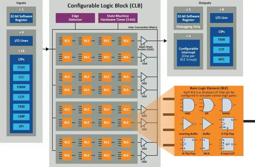 將“微型FPGA”集成到8位MCU，是種什么樣的體驗(yàn)？