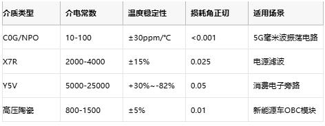 介質(zhì)電容選型全攻略：從原理到原廠成本深度解析