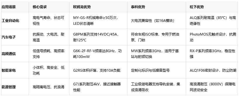 三大繼電器品牌對(duì)決：歐姆龍、泰科、松下的場(chǎng)景化應(yīng)用密碼